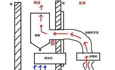 厨房油烟倒灌怎么修