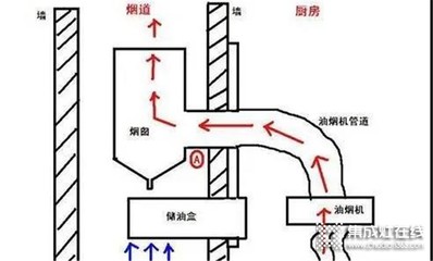 厨房油烟倒灌怎么修