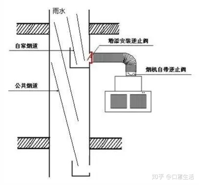 厨房油烟倒灌怎么修