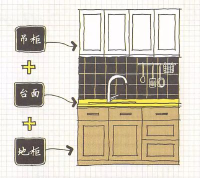 橱柜台面和吊柜底部的距离