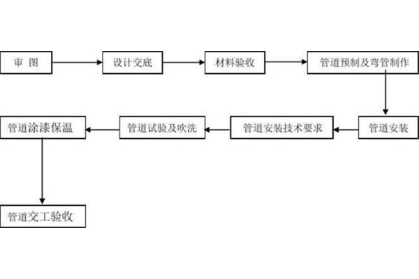 管道施工工艺