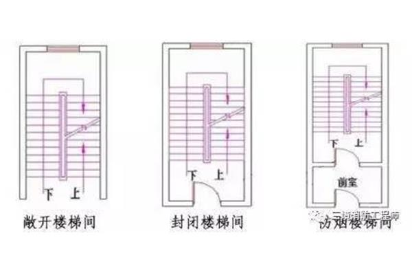 防烟楼梯间的门应采用