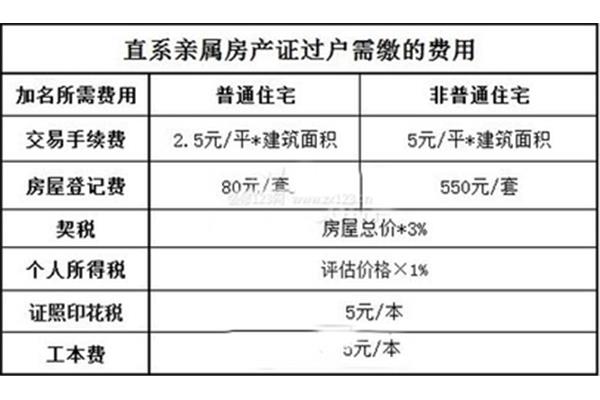 父母过户房子给子女需要多少费用