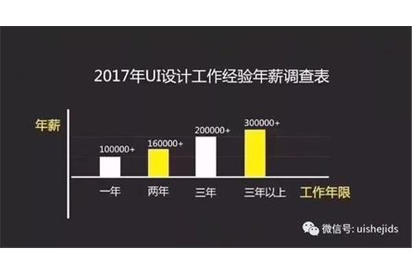 设计师月薪